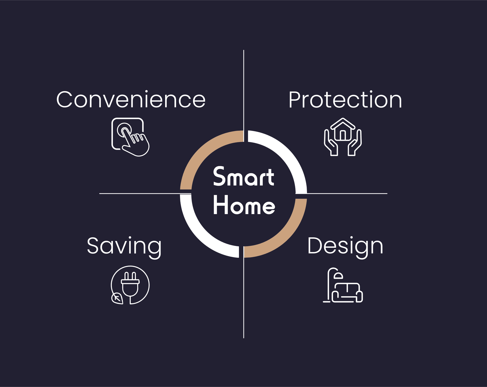 4 reasons to make your home a smart and beautiful home : Convenience, Protection, Saving and Design