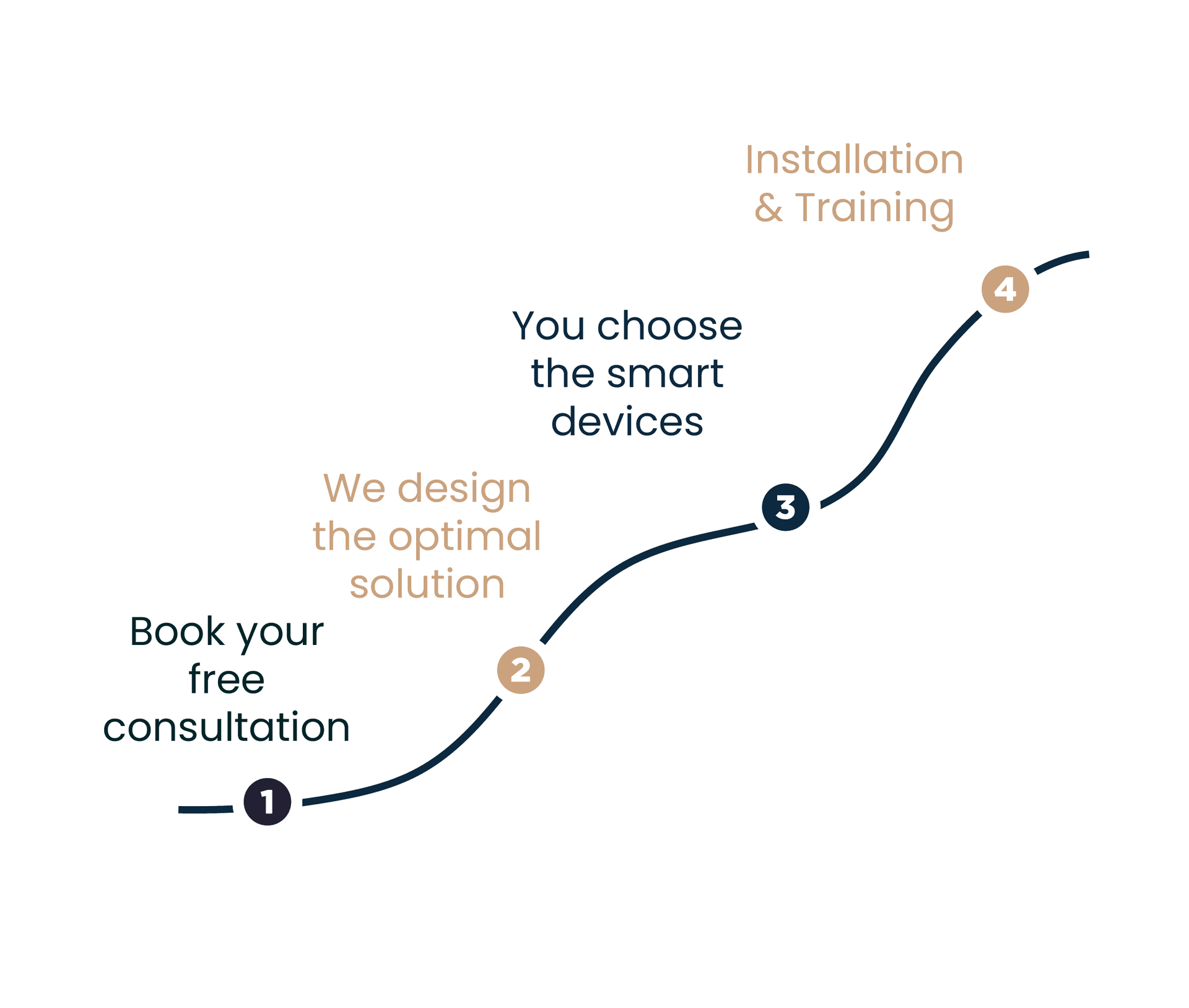 First step to having a smart home : Book your free consultation today