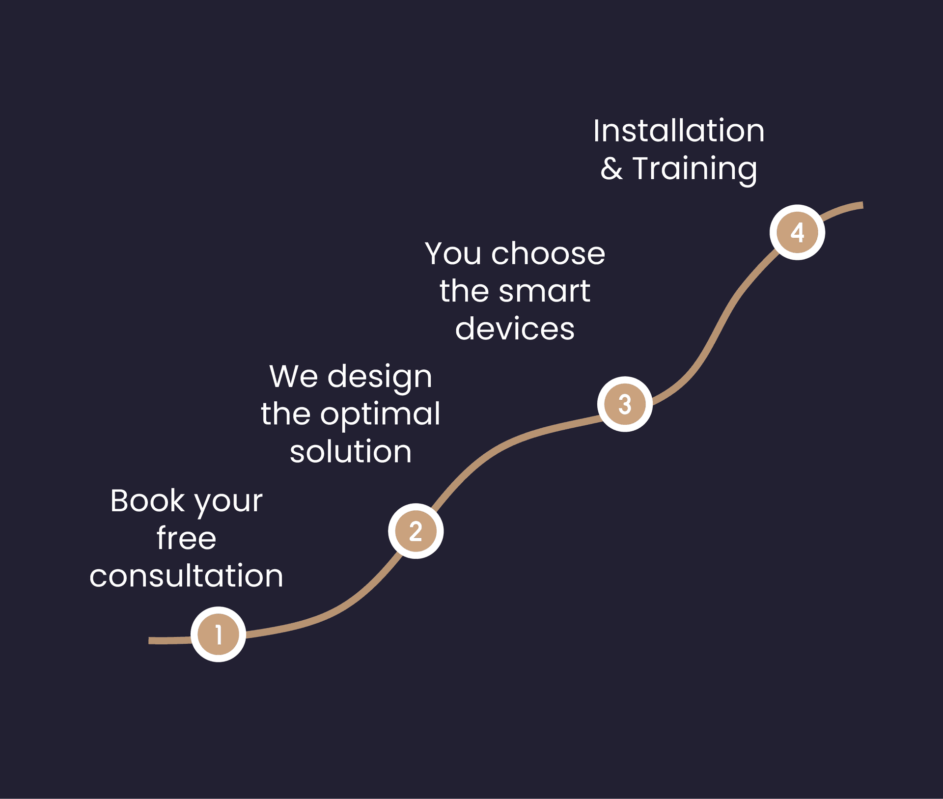 Book your free consultation with Dubai #1 Smart solutions Experts
